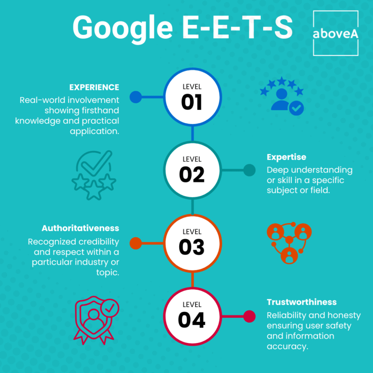 Google E-E-T-S principles chart