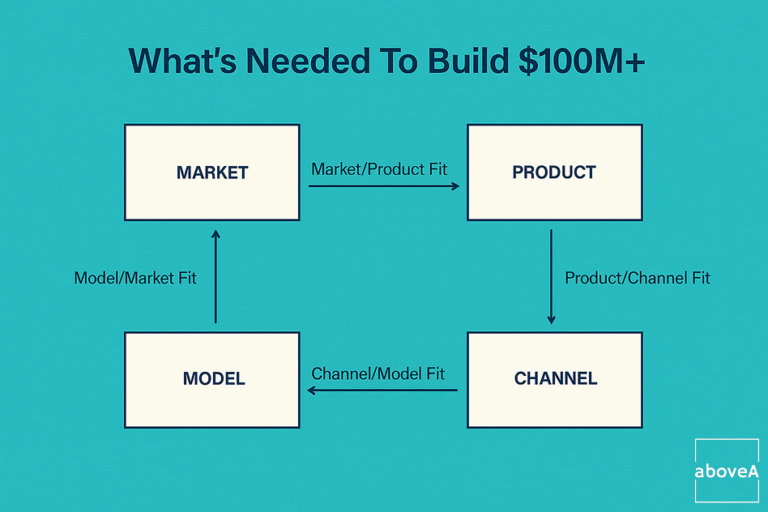 Growth hacking framework to scale business to six figure revenue business