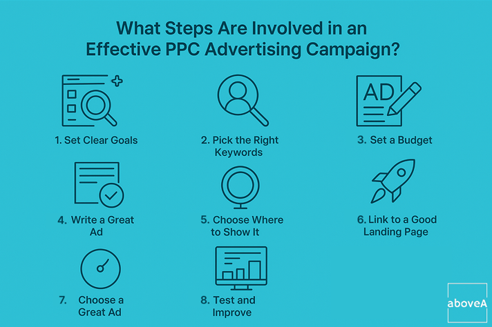 Here is a chart of elements that make PPC advertising campaign strong