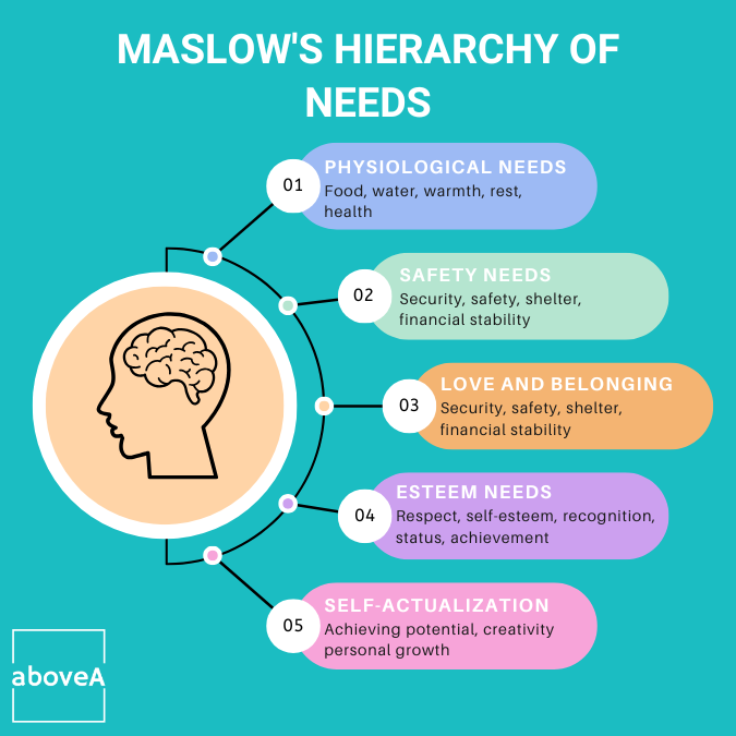 A list of triggers that drive action according to Maslow's Hierarchy of Needs