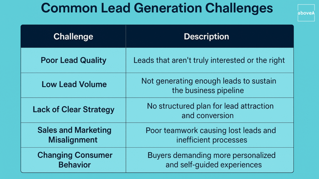 a list of common lead gen problems and solutions companies face