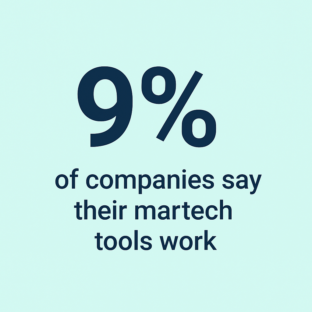 9% of companies say their martech tools work,