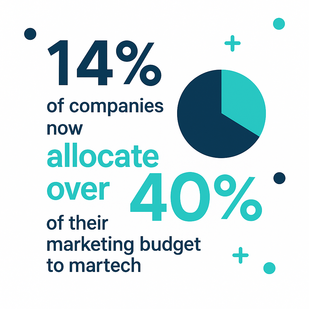 Infographic showing 14% of companies now spend over 40% of their marketing budget on martech, with bold text and pie chart on white background.