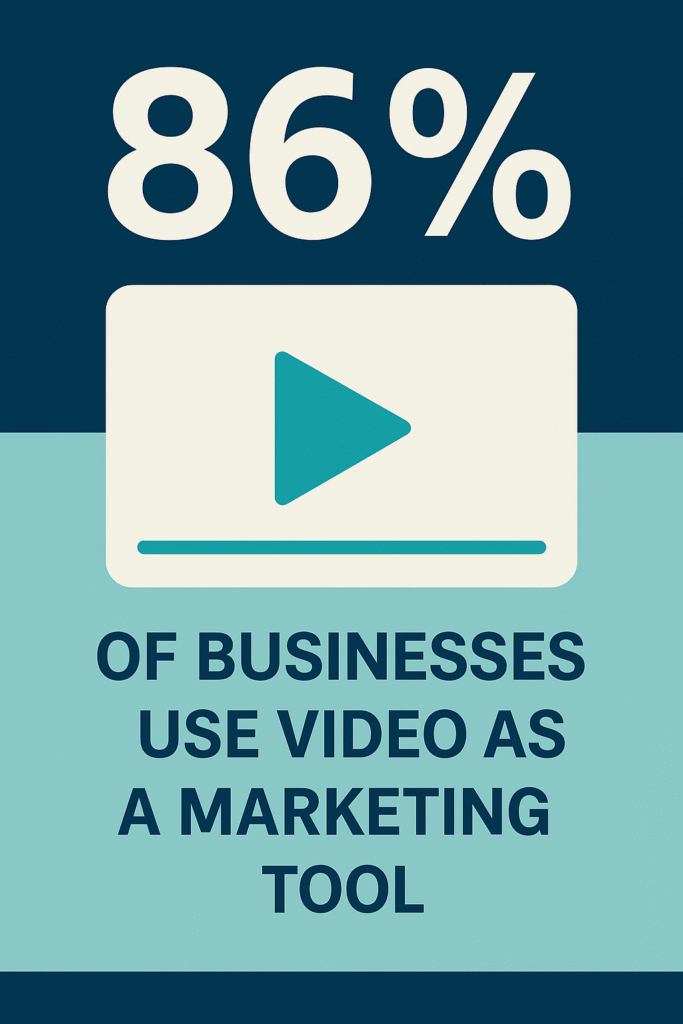 86% of businesses use video as a key marketing tool to increase engagement and visibility.