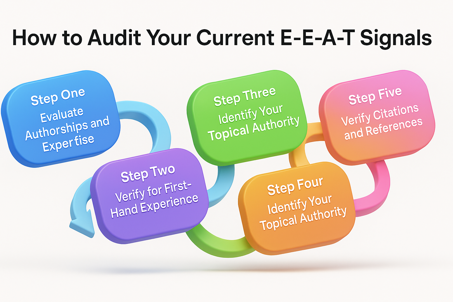 infographic showing 5 steps to audit E-E-A-T signals