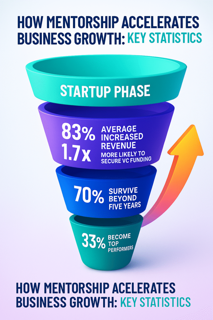 Infographic showing how mentorship accelerates business growth with key stats on revenue, funding, survival, and performance