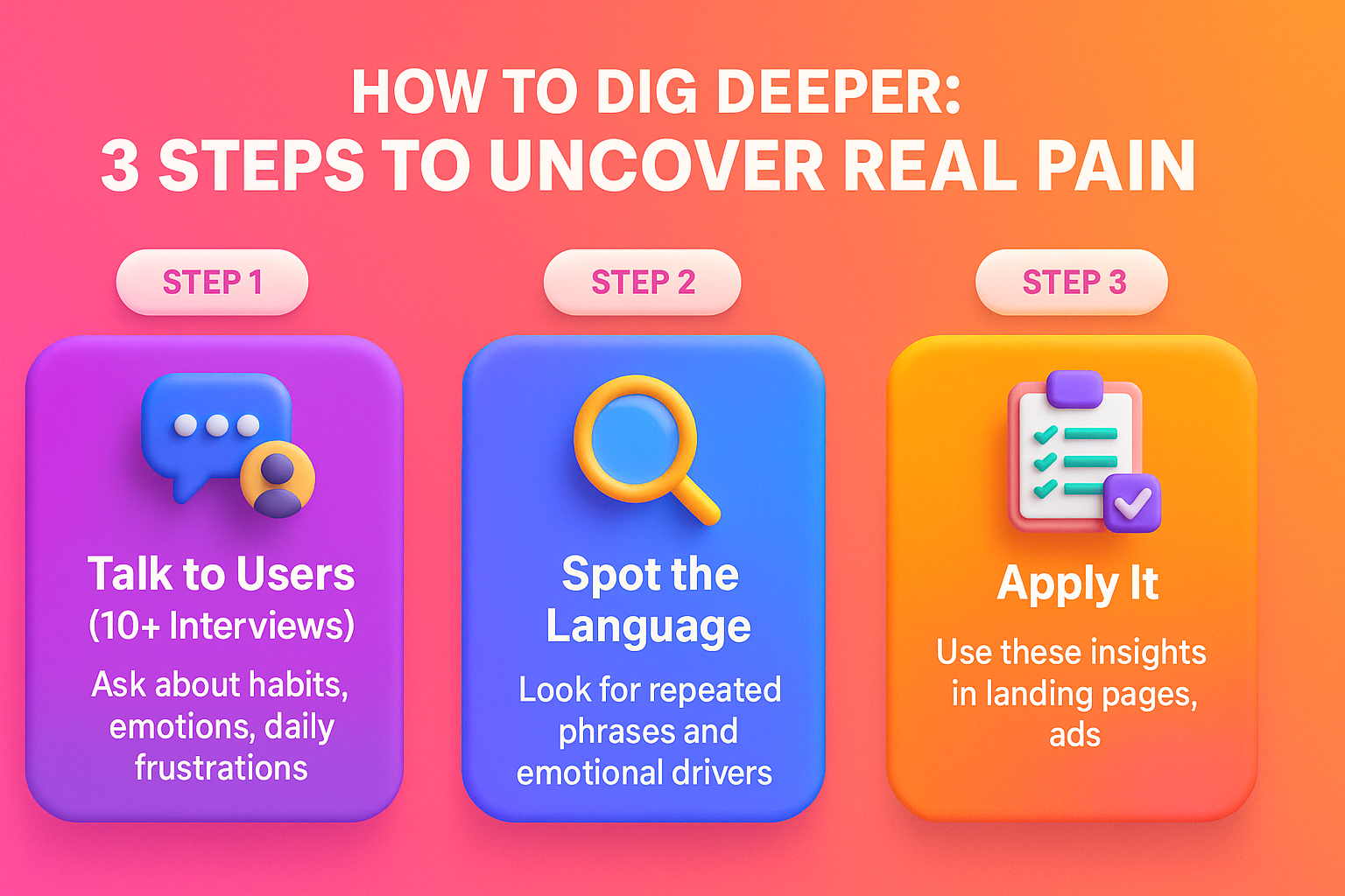 Infographic showing 3 steps to uncover real customer pain: interview, identify language, and apply insights. Infographic showing 3 steps to uncover real customer pain: interview, identify language, and apply insights.