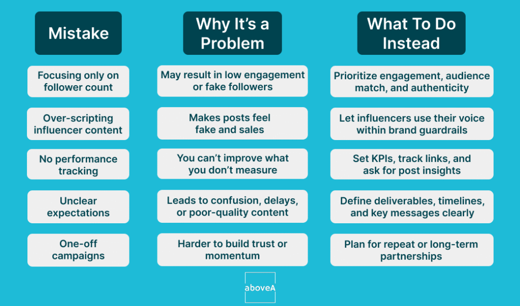 Chart showing common influencer marketing mistakes: poor audience fit, strict scripts, no tracking, unclear goals, and one-off campaigns.