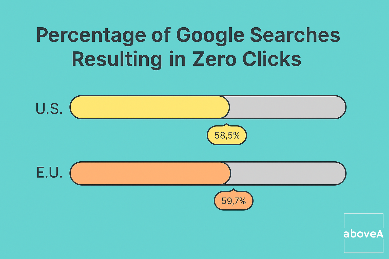 58.8% of US vs 59.7% of EU Google searches end in zero clicks.
