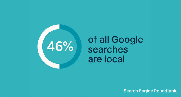 46% of Google searches have local intent.