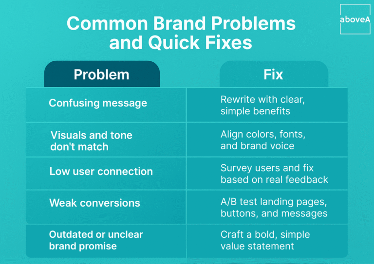 quick branding problems and tips to fix it which consists of staying data oriented and focused on fast lead generation, adaptability to client needs