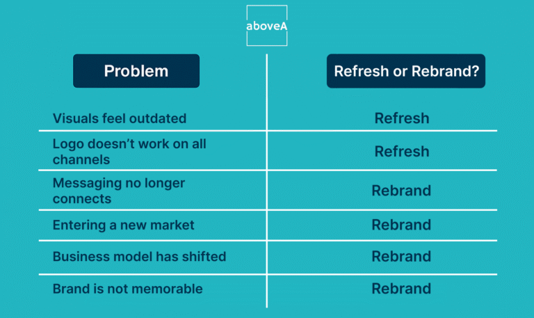 A list of signals which tell startup owner when to commit efforts for rebranding