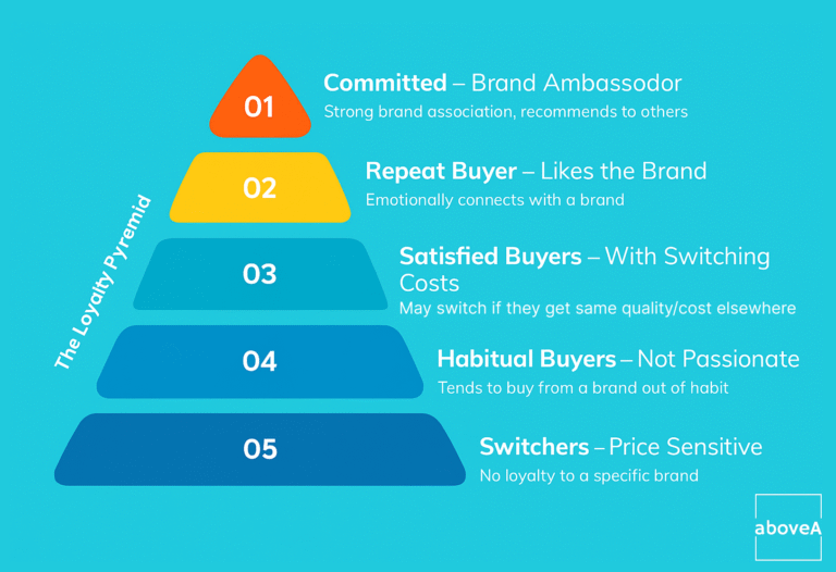 Customer loyalty pyramid from committed buyers to brand switchers