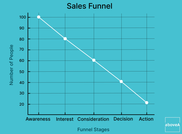 Chart of a sales funnel showing a decreasing number of people from Awareness to Action.