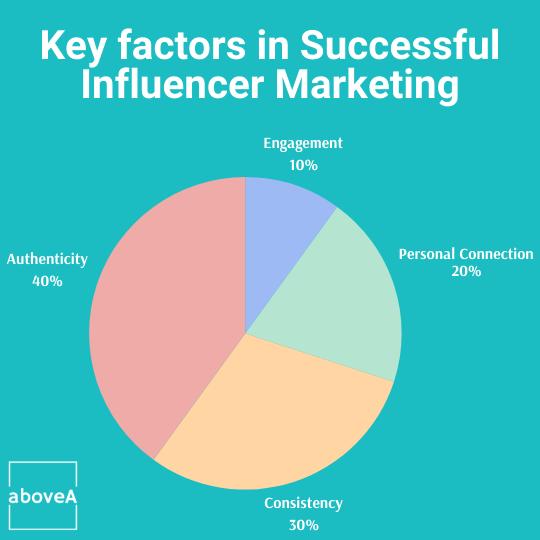 Bar chart showing key factors in successful influencer marketing: authenticity, consistency, personal connection, and engagement ranked by importance.