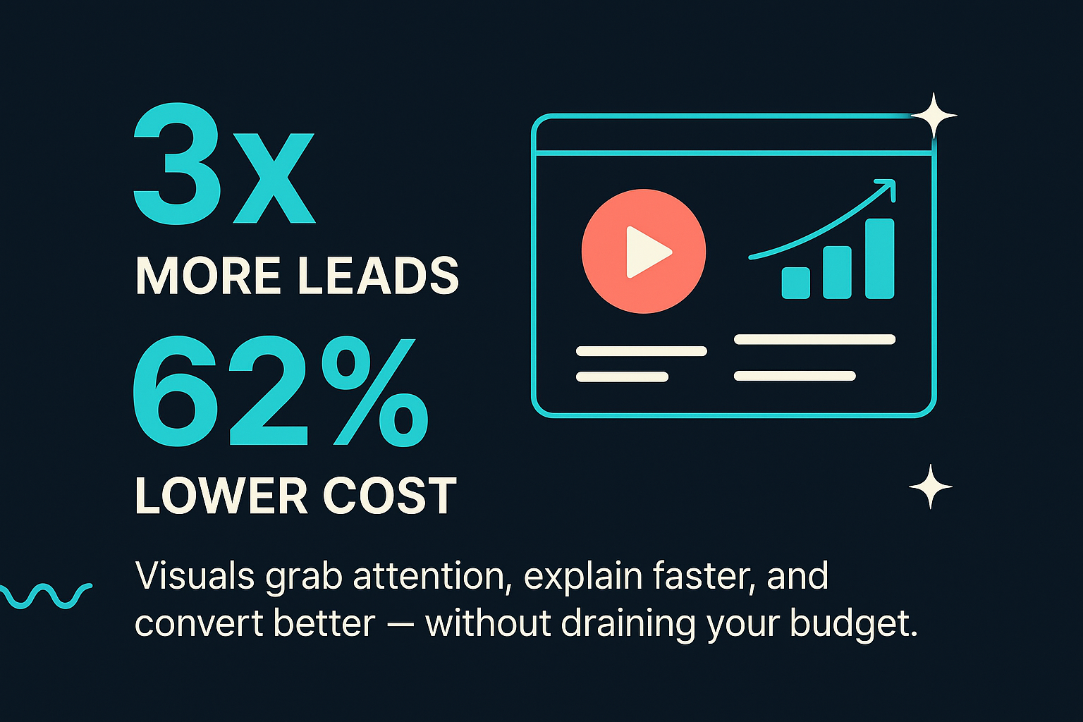 Infographic showing that visual content drives 3x more leads and lowers cost by 62%, with growth and play button icons