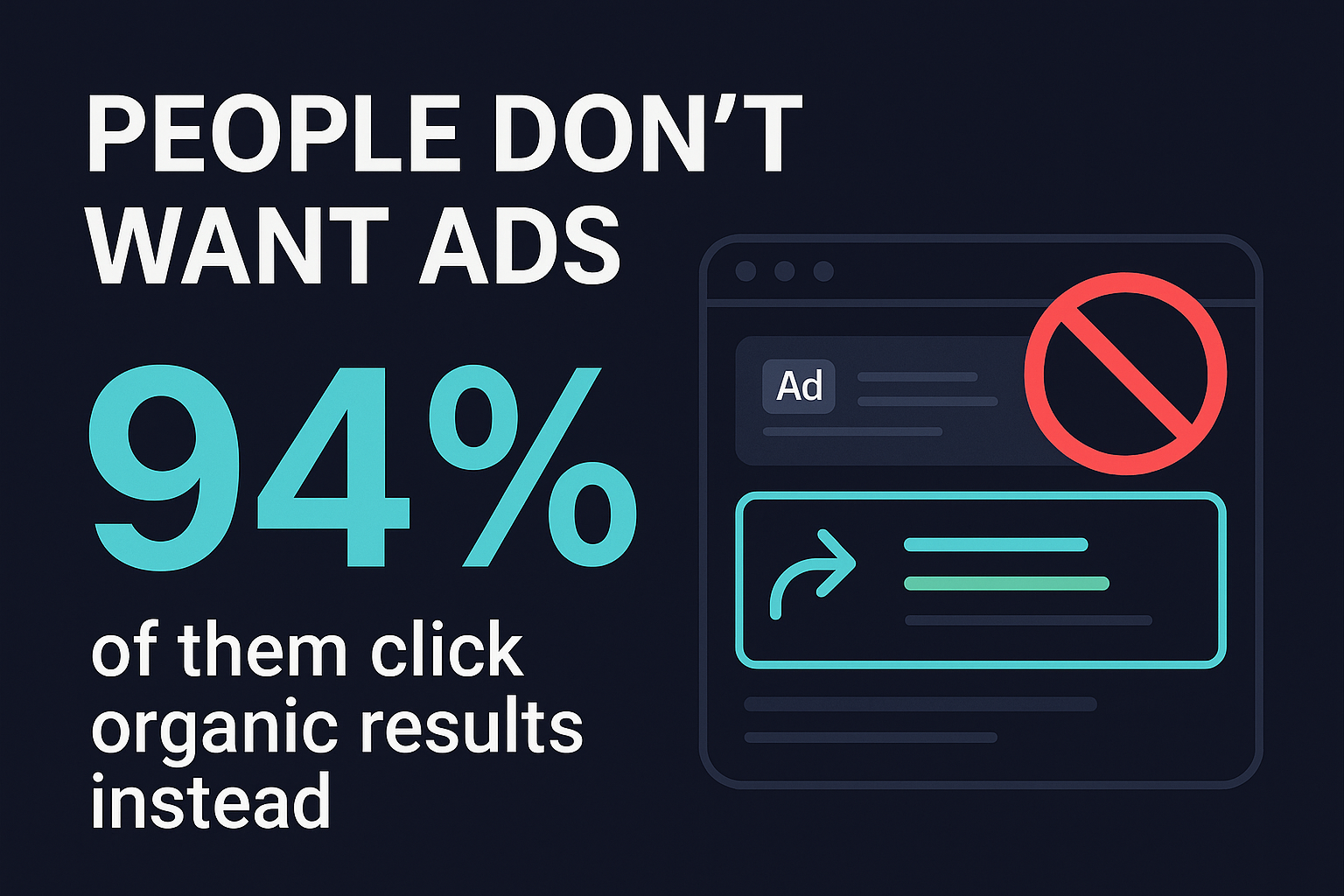 Infographic showing that 94% of people click organic search results instead of ads, highlighting user preference for non-paid content.