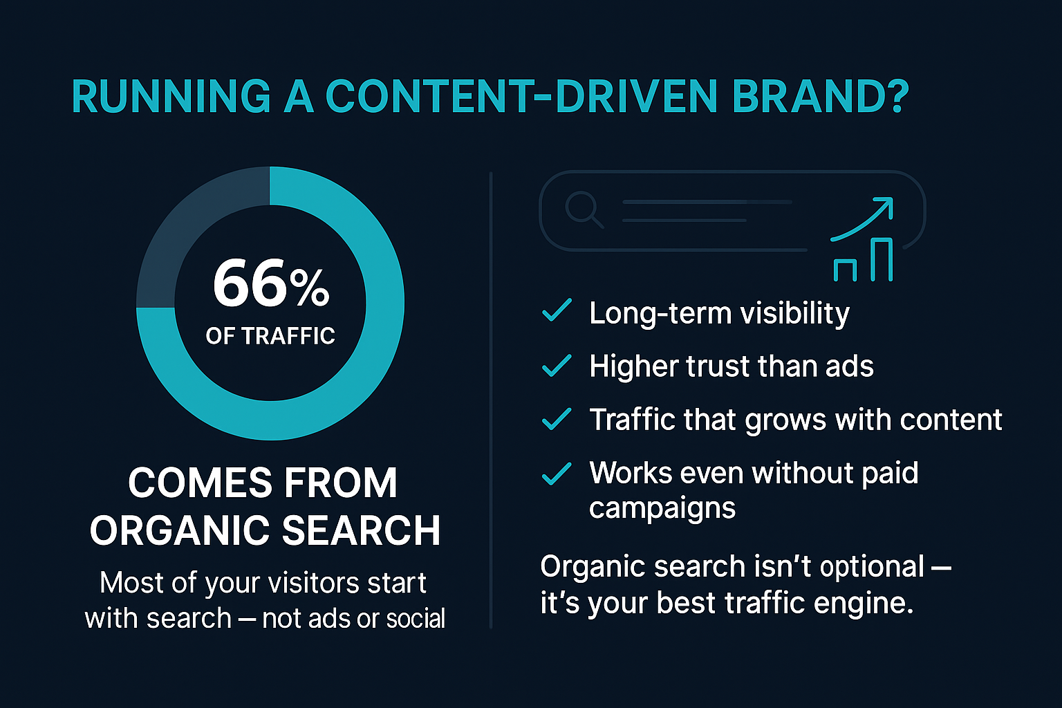 Infographic showing 66% of traffic to content-driven brands comes from organic search, with key SEO benefits highlighted