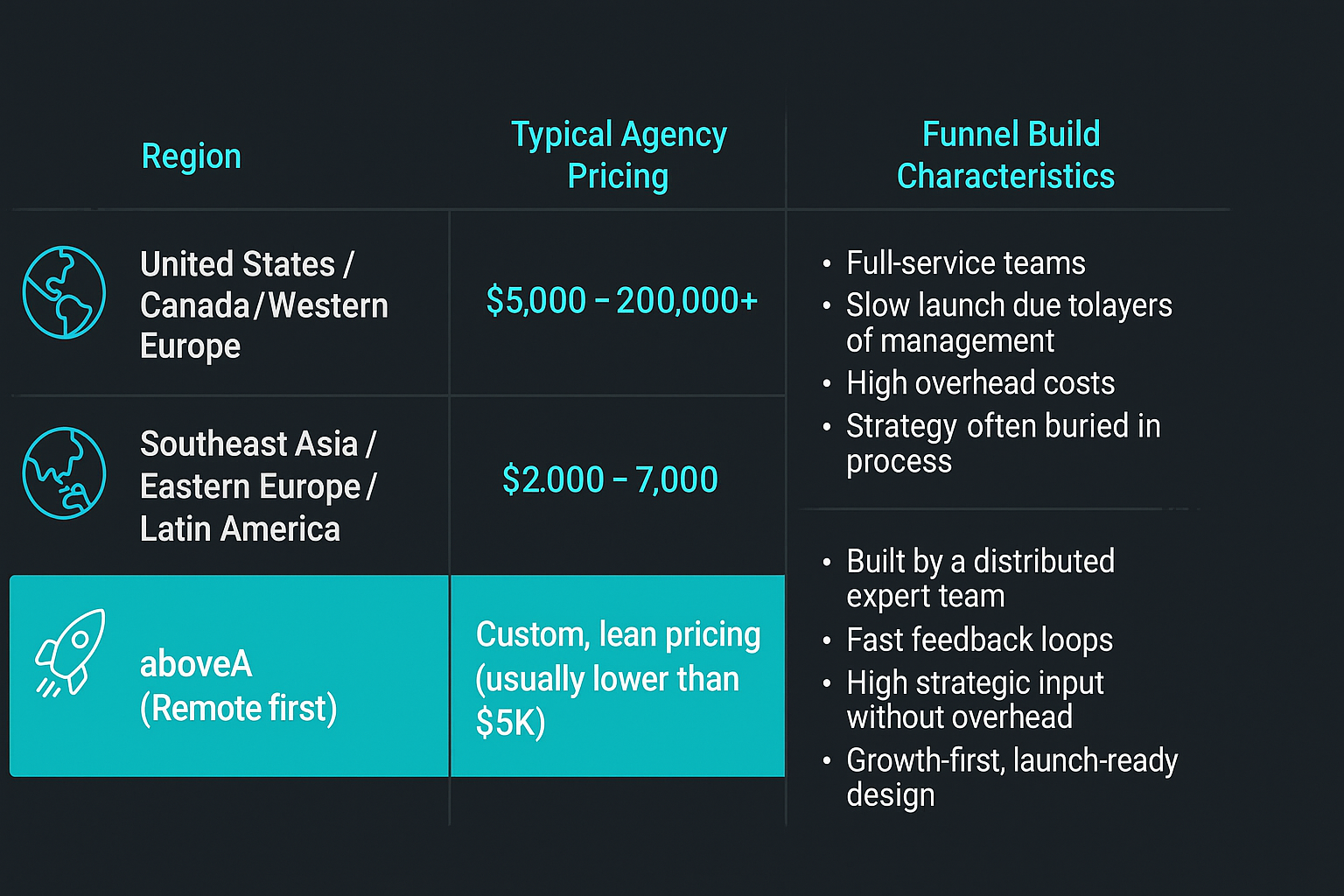 Infographic comparing funnel pricing and build styles across regions, highlighting aboveA’s lean, strategic, remote-first approach