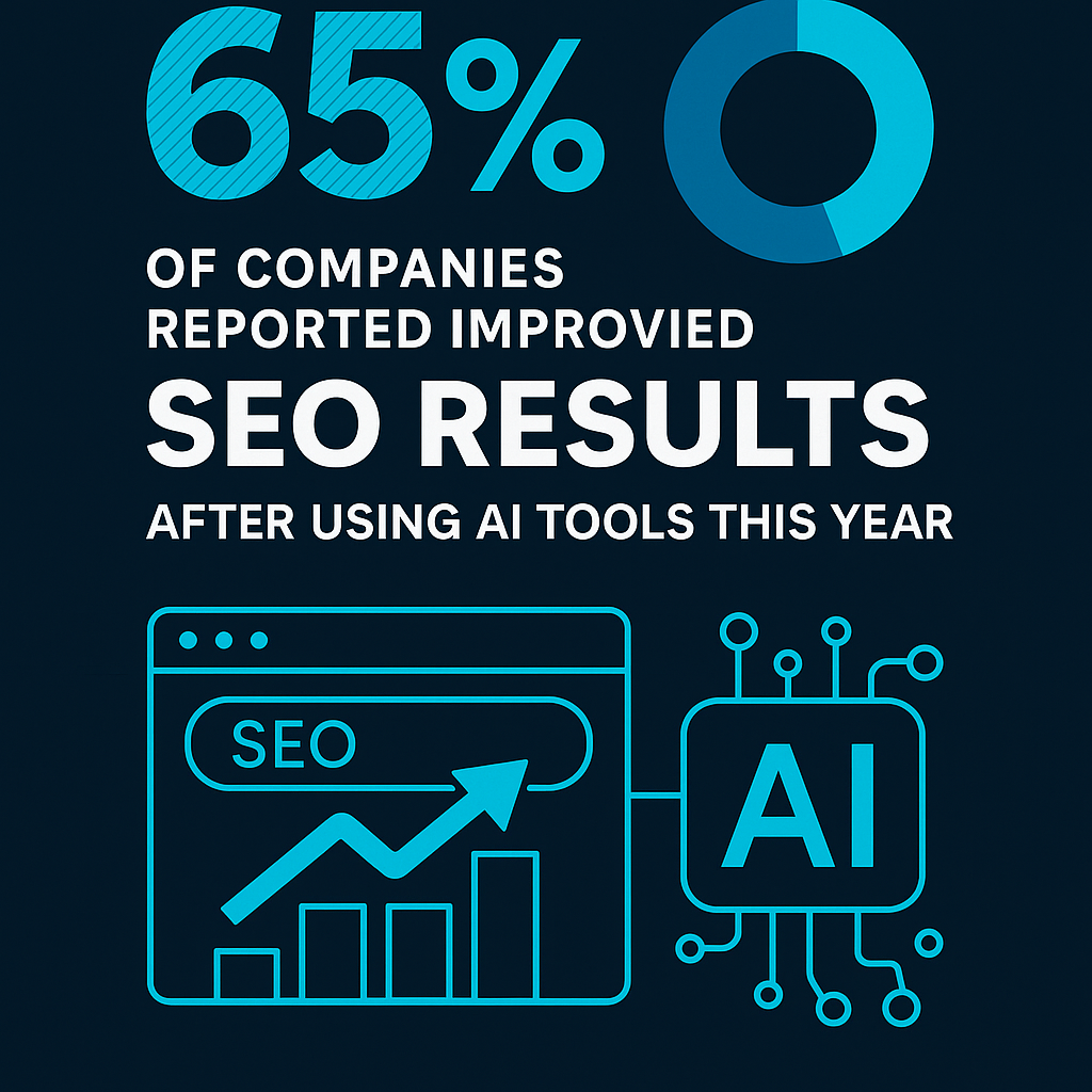 Infographic showing that 65% of companies improved SEO results using AI tools in 2024, with visuals of a pie chart, SEO graph, and AI chip.