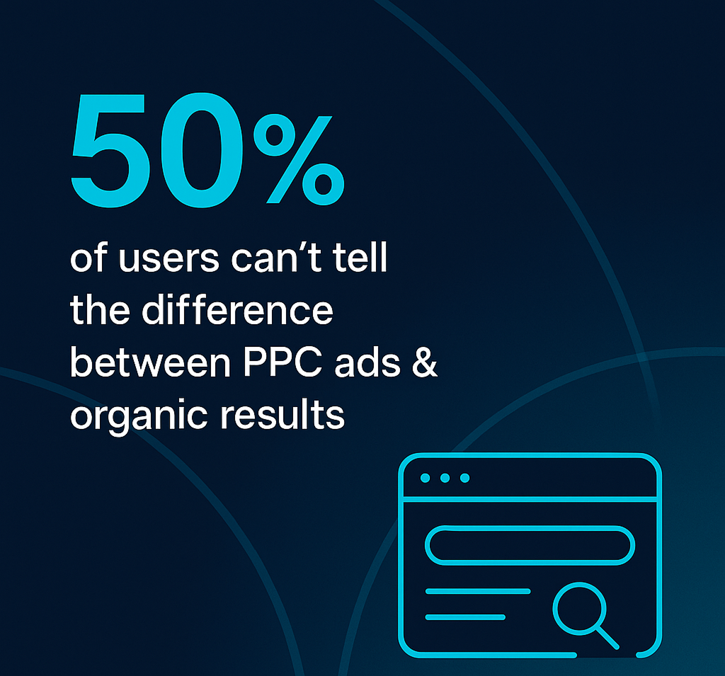 Infographic showing that 50% of users can’t tell the difference between PPC ads and organic results, with search icon and bold text.