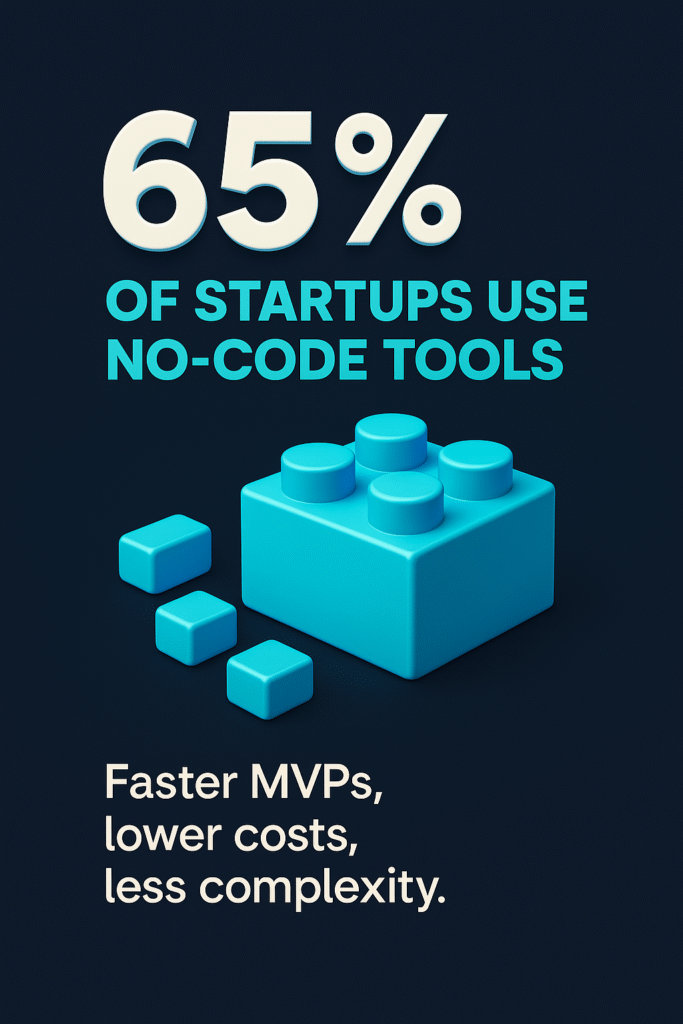 Infographic showing that 65% of startups use no-code tools in 2025, highlighting benefits like faster MVPs, lower costs, and simplicity