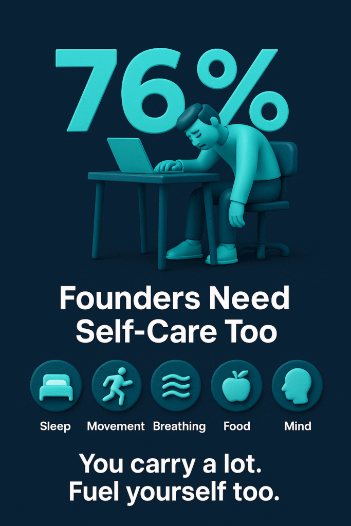 Infographic showing that 76% of startup founders face exhaustion by year 2, with icons for sleep, movement, breathing, food, and mental health.