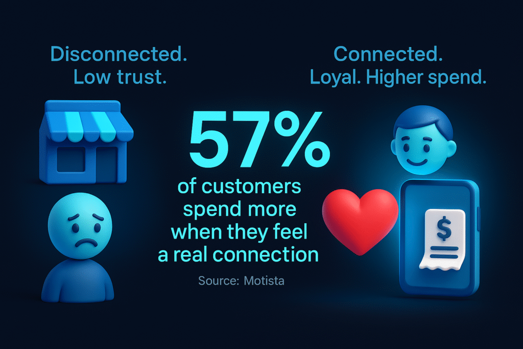 Infographic showing 57% of customers spend more when emotionally connected, with visuals of sad vs happy users and trust symbols.