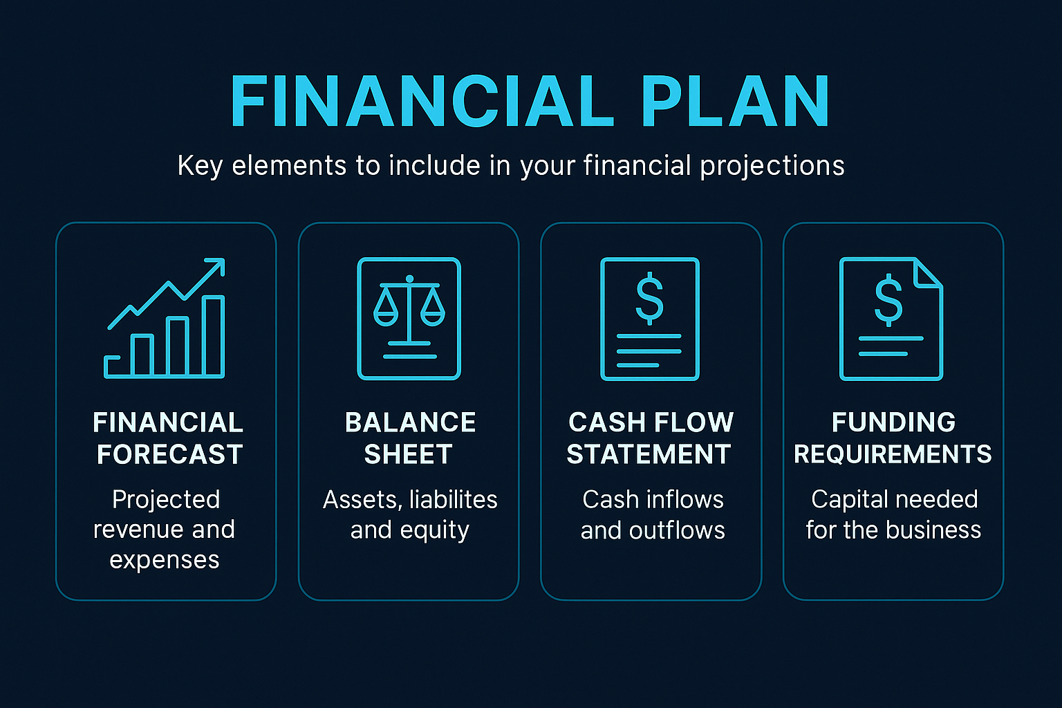 Infographic outlining key components of a startup financial plan, including forecast, balance sheet, cash flow, and funding needs
