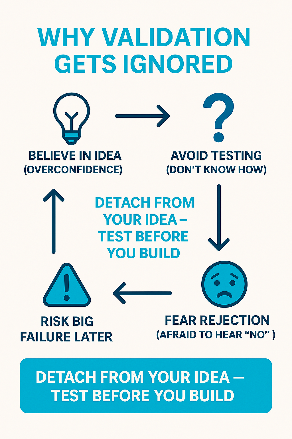 Validation fear cycle infographic showing why founders skip testing and risk failure