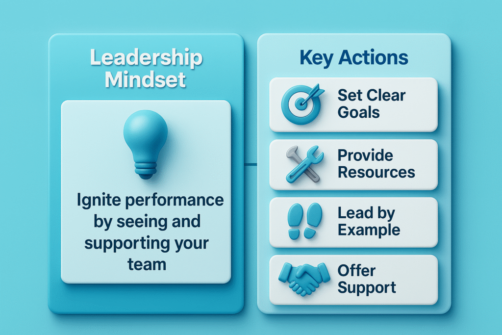 Infographic showing leadership mindset and key actions to boost team performance
