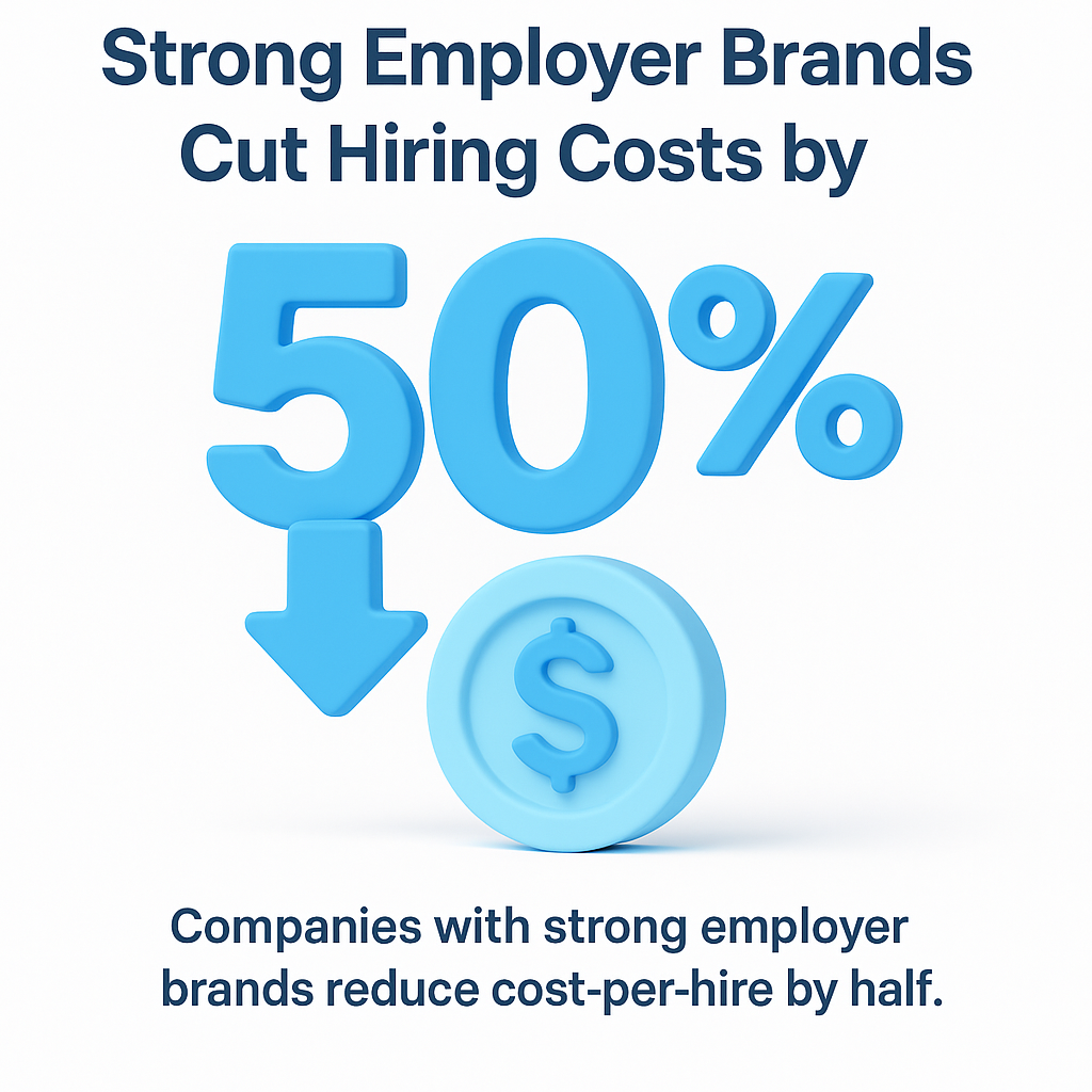 Strong Employer Brands Cut Hiring Costs by 50%