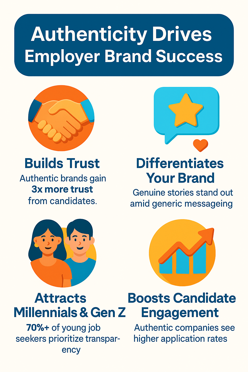 Infographic showing how authenticity drives employer brand success with key points: builds trust, differentiates brand, attracts millennials and Gen Z, and boosts candidate engagement