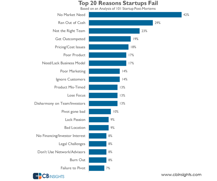 20 reasons startups failed in recent years