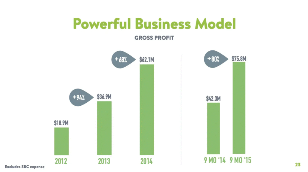 SHOPIFY financial metrics in pitch deck from 2016