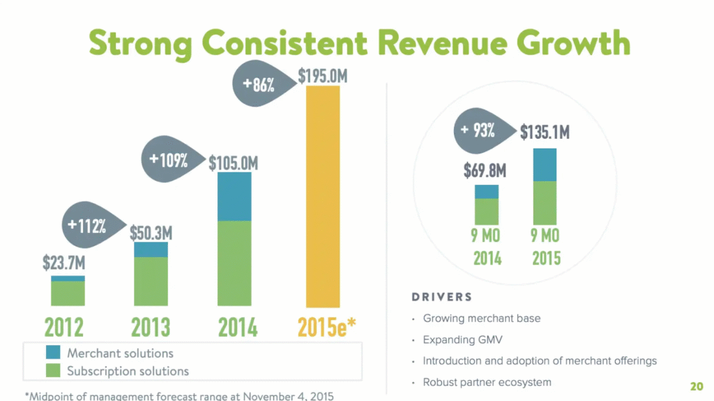 SHOPIFY pitch deck financial metrics