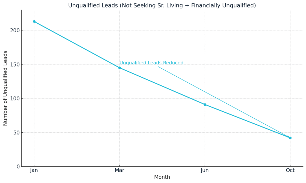 Line chart from Google Ads showing unqualified leads dropping from 213 in January to 42 in October due to better lead targeting