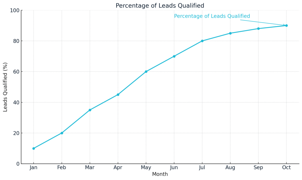 Line chart from Google Ads Analytics showing percentage of leads qualified rising to 90% from January to October 2025