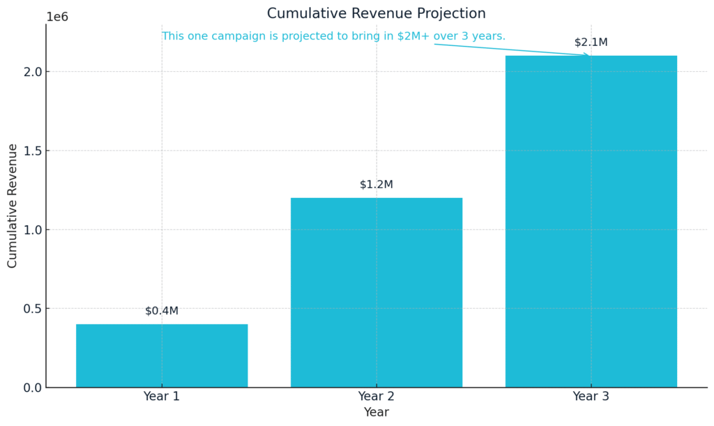 Bar chart showing projected cumulative revenue reaching over $2 million in 3 years from a single campaign using forecast data