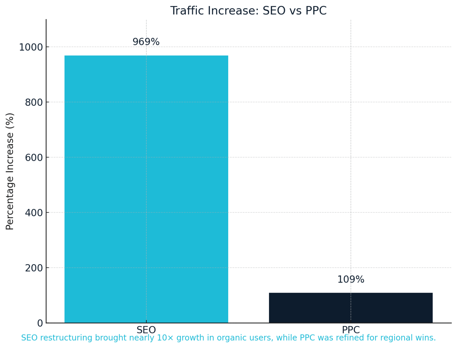 Bar chart comparing traffic increases: SEO rose 969% from restructuring, PPC rose 109% through refined regional targeting