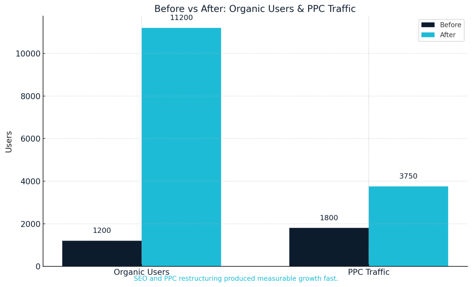 Chart comparing organic users and PPC traffic before and after campaign updates, showing major growth in both SEO and paid traffic
