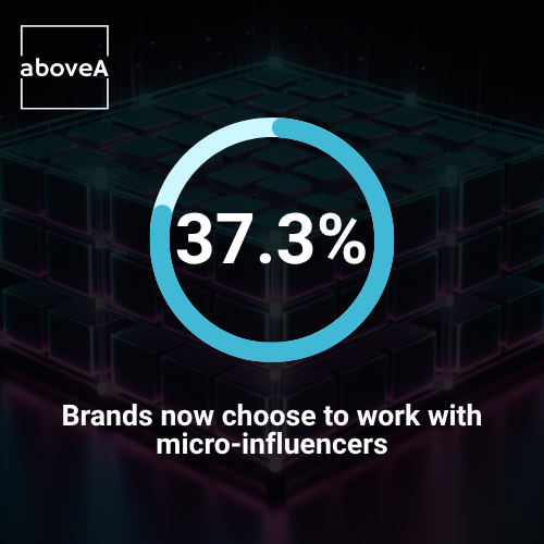 37.3% of brands now choose to work with micro-influencers