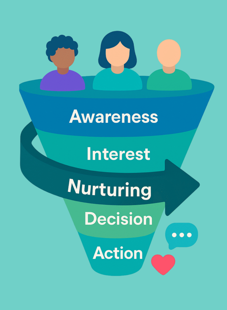 3D funnel graphic showing stages Awareness, Interest, Nurturing, Decision, Action with icons to visualize customer journey.