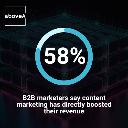 58%B2B marketers say content marketing has directly boosted their revenue