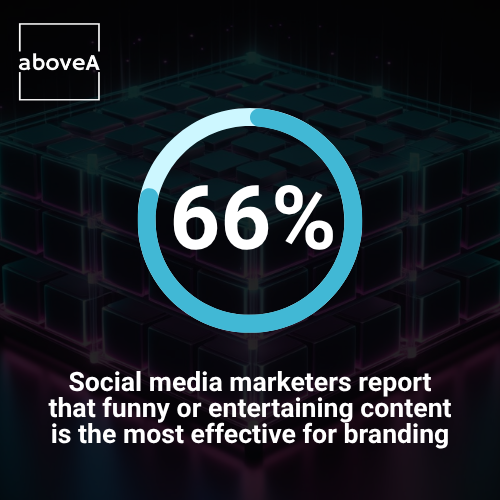 66% of social media marketers report that funny content is the most effective for their brand, followed by relatable content (63%) and trendy content (59%)