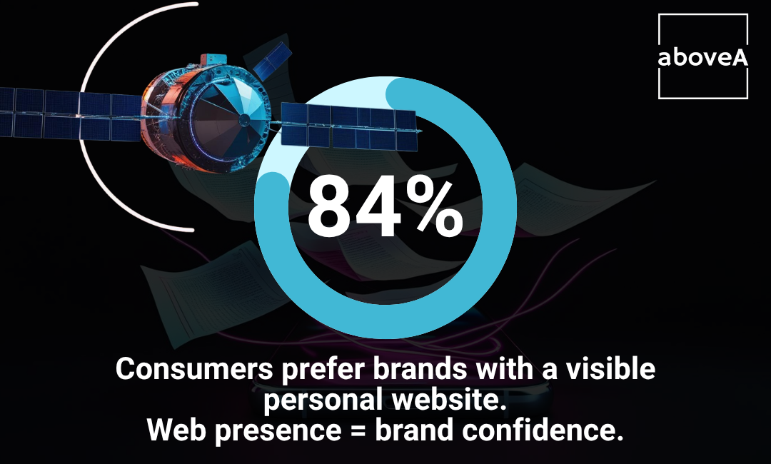 84% Consumers prefer brands with a visible personal website. Web presence = brand confidence.