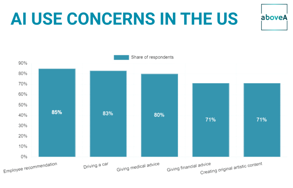 AI USE CONCERNS IN THE US