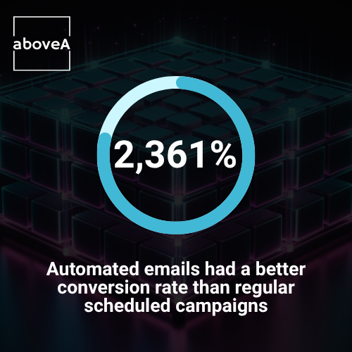 Automated emails had a better conversion rate than regular scheduled campaigns
