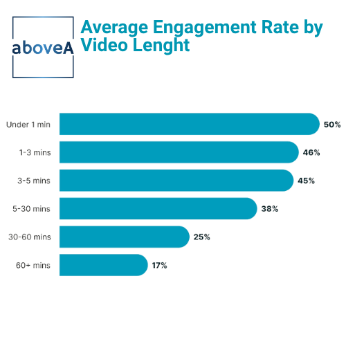 Average Engagement Rate by Video Length