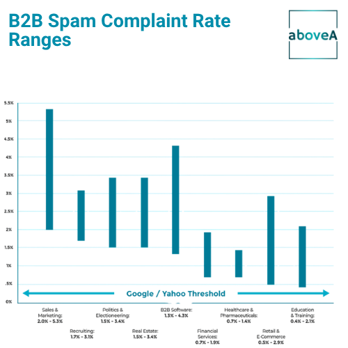 B2B Spam Complaint Rate Ranges